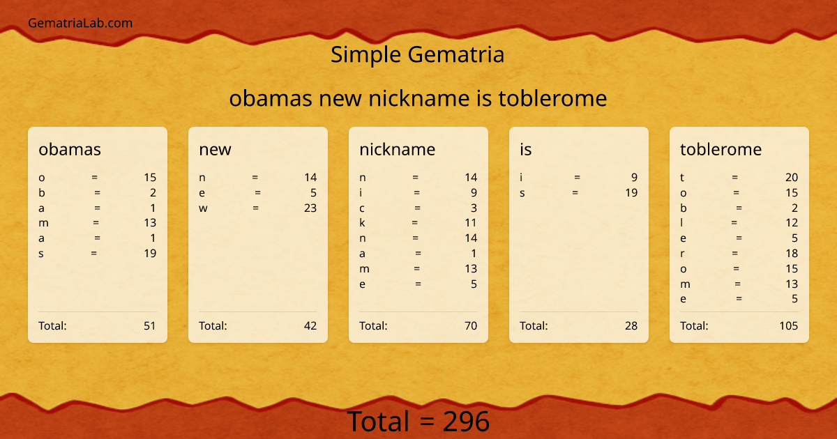 obamas new nickname is toblerome in simple Gematria